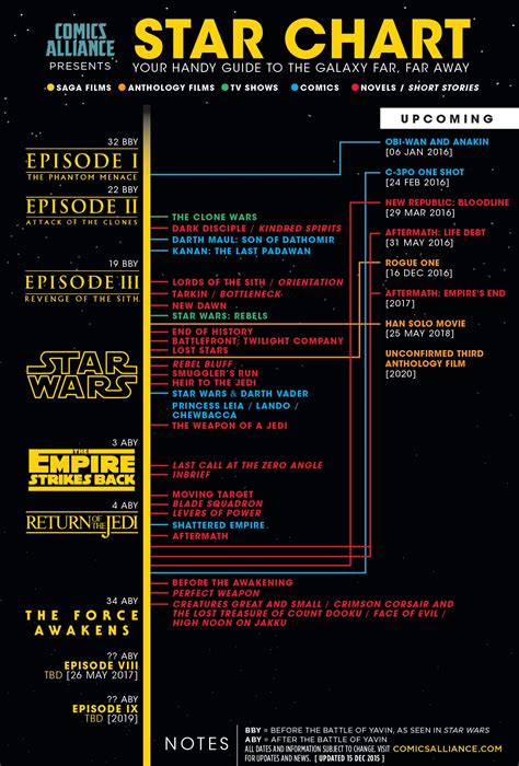 Infographic: The New Star Wars Canon Timeline | Star wars canon, Star ...