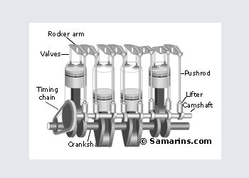 What is the difference between OHV, OHC, SOHC and DOHC engines? — EngineDIY