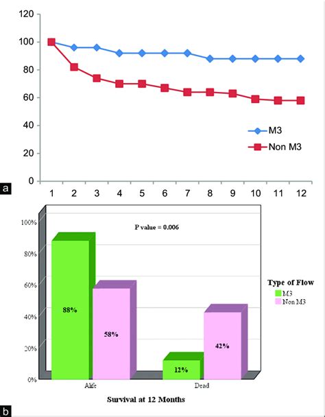 (a) Survival at 12 months, (b) Acute myeloid leukemia survival ...