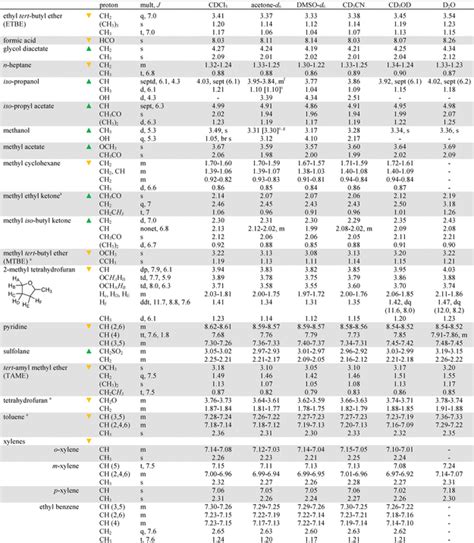 NMR Chemical Shifts of Trace Impurities: Industrially Preferred ...