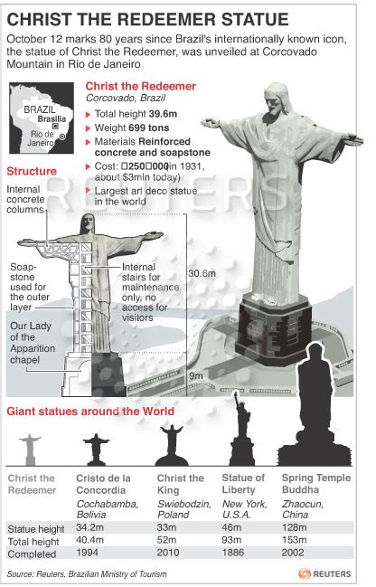 Images and Places, Pictures and Info: christ the redeemer statue facts