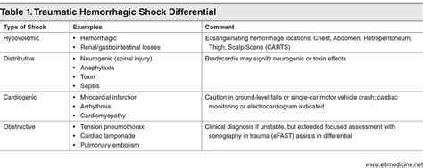 Traumatic Hemorrhagic Shock: Managing the Critical Factors of Resuscitation