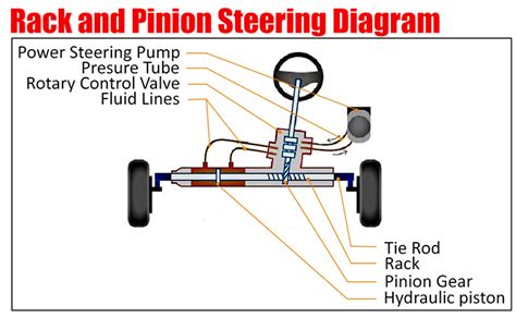 Rack and Pinion Steering Diagram | Car Anatomy