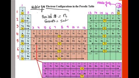 Electron Configuration For Zinc (Zn) And Technetium (Tc) In Noble-Gas ...