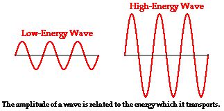 Energy Transport and the Amplitude of a Wave