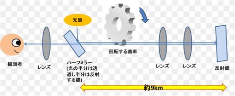 Fizeau Experiment Speed Of Light Physics, PNG, 1422x583px, Fizeau ...