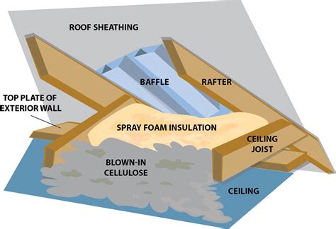 Attic Insulation Methods - Structure Tech Home Inspections