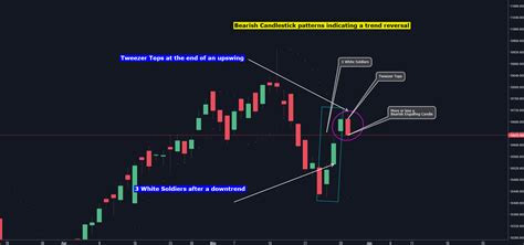 NIfty - Multiple Bearish Candlestick Patterns for NSE:NIFTY by fcsa ...