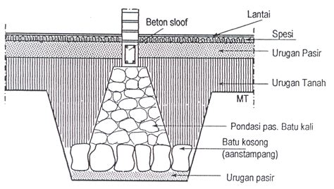 Cara Membuat Dan Langkah Kerja Pemasangan Pondasi Batu Kali Civil ...