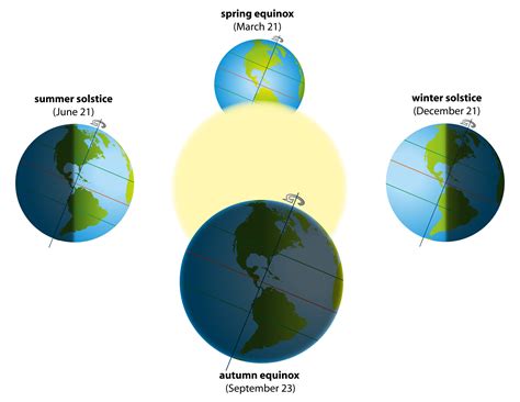 Earth S Axis And Seasons - The Earth Images Revimage.Org