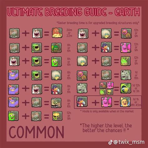 my singing monsters earth island breeding guide : r/Kanye