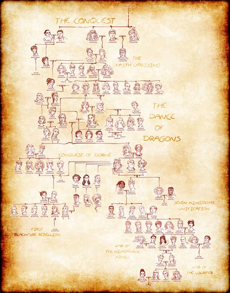 House Targaryen complete Family Tree by poly-m on DeviantArt