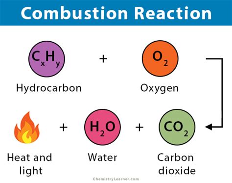 Combustion Reaction: Definition, Characteristics & Examples