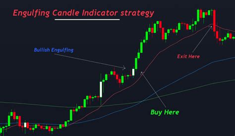 Engulfing Candle Indicator - with EMA Trading Strategy - ForexBee