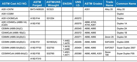 Stainless, Duplex & Alloy Steel Material Grades for ASME/ANSI Valves ...