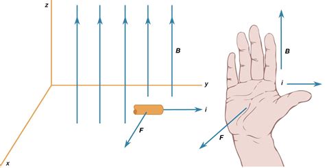 Right-hand rule | electromagnetism | Britannica