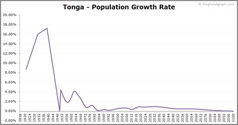 Tonga Population | 2021 | The Global Graph