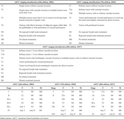 Table 1 from Macroscopic types of intrahepatic cholangiocarcinoma and ...