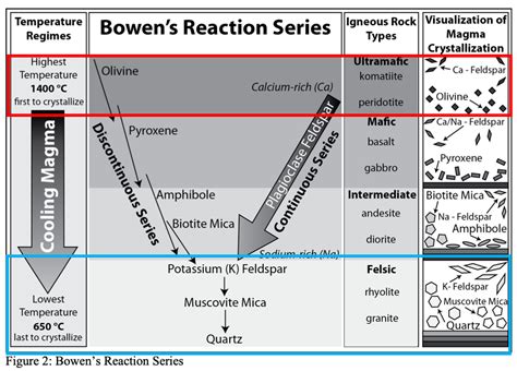 40 bowen's reaction series diagram - Diagram For You