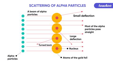 Ernest Rutherford Experiment Nucleus