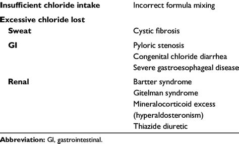 Differential diagnosis of hypochloremic metabolic alka­ losis in ...