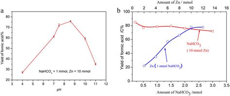 Effect of the initial pH (a) and the amount of NaHCO3 and Zn (b) on the ...