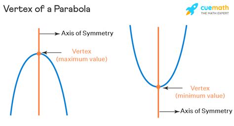 Vertex Angle - Definition, Solid Shapes, Parabola, Examples