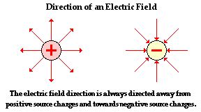 Physics Tutorial: Electric Field and the Movement of Charge