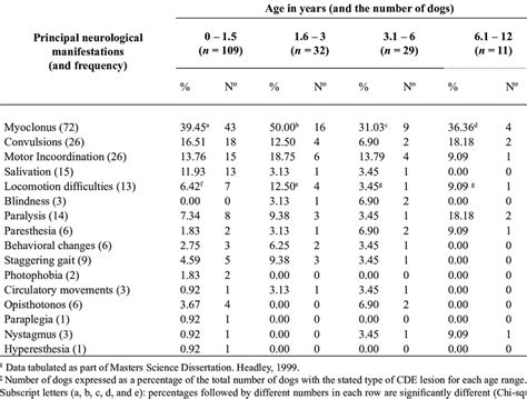 Principal neurological manifestations observed in 181 cases of canine ...