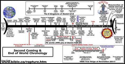 2nd coming timeline | Bible timeline, Bible mapping, Revelation bible