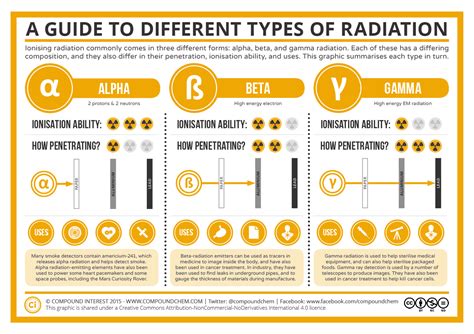 10.1: Nuclear Radiation - Chemistry LibreTexts