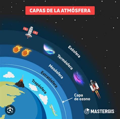 Capas de la atmósfera - rompecabezas en línea