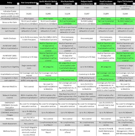 Building a health insurance comparison chart + Cigna TTK vs Royal ...