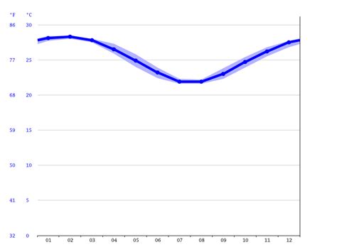 Airlie Beach climate: Average Temperature by month, Airlie Beach water ...