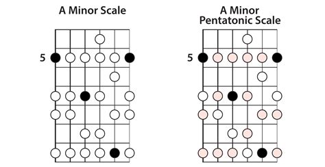 The Minor Pentatonic Scale » Lead Guitar Lessons