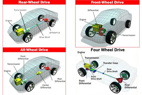 AWD vs 4WD vs FWD vs RWD | All wheel drive | 4 Wheel Drive