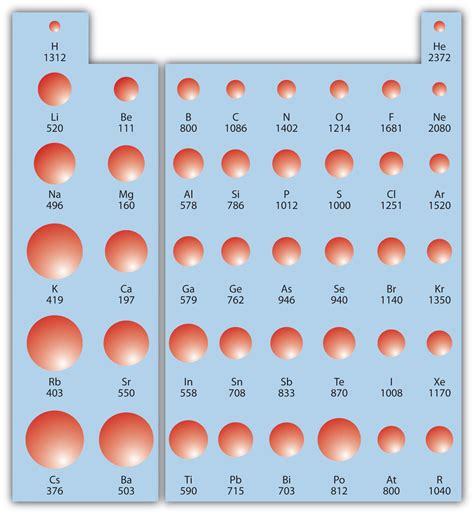 Periodic Table Atomic Size