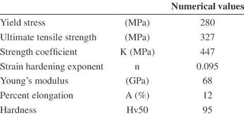 Mechanical properties of the aluminum alloy. | Download Table