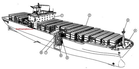 Container ship: general structure, equipment and arrangement | Types of ...