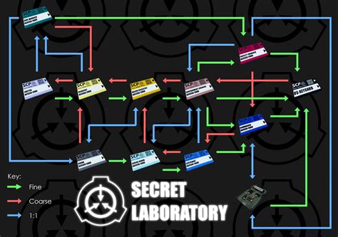 SCP: Secret Laboratory - How to Successfully Play - Re-actor