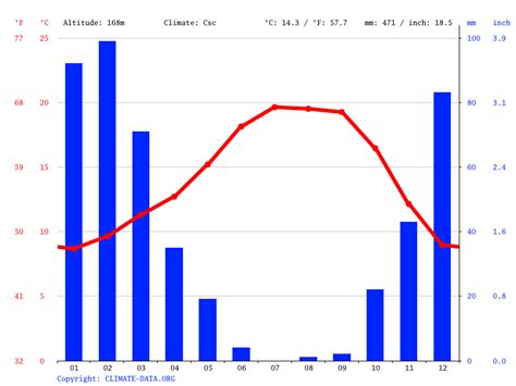 Fairview climate: Weather Fairview & temperature by month