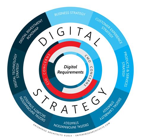 Define your Digital Future: Biz Arch-led Approach to Digital Strategy