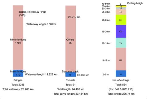 Profile of Konkan Railway: Bridges, Tunnels and Cuttings | Download ...