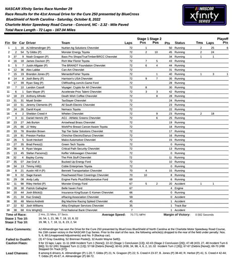 NASCAR Xfinity Series Race Results Charlotte Roval – Pit Stop Radio News