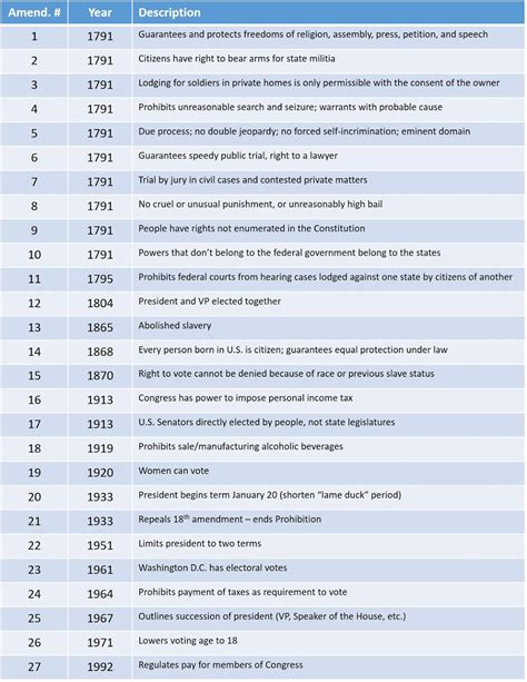 [Mattwins]: Constitutional Amendments Study Guide List