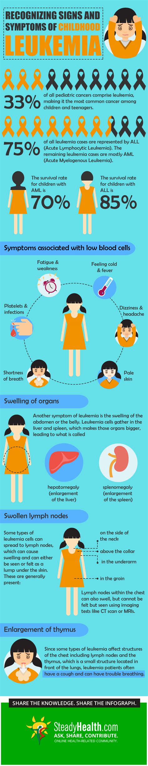 Recognizing Signs and Symptoms of Leukemia in Children | Cancer ...