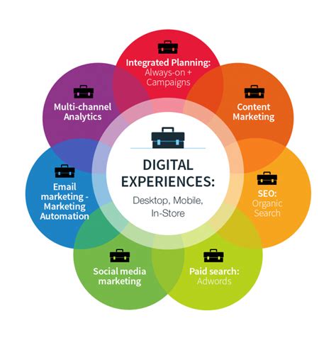 2 Digital Marketing Strategies to grow business in 2017 - Digital Qlick ...