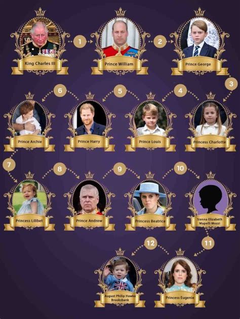 What is the royal line of succession as King Charles is crowned? | UK ...