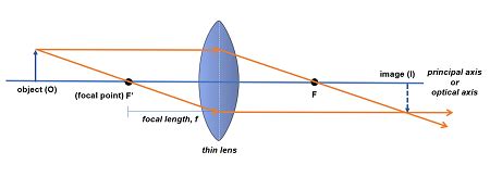 Thin Lens Equation | Formula, Problems & Examples - Lesson | Study.com