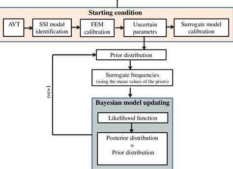 The continuous Bayesian model updating methodology. | Download ...